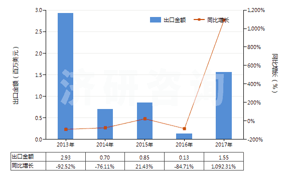 2013-2017年中國初級形狀的異丁烯-異戊二烯橡膠(HS40023110)出口總額及增速統(tǒng)計